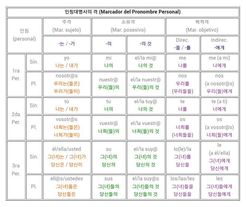 Los pronombres personales en coreano con pronunciación;