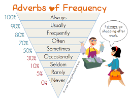 Adverbios de frecuencia en inglés ¿Cuáles son y cómo usarlos