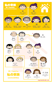 ¿Cómo se dice mamá en chino?: Aprende a describir a tu familia en este idioma